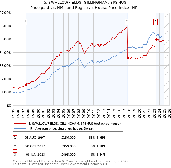 5, SWALLOWFIELDS, GILLINGHAM, SP8 4US: Price paid vs HM Land Registry's House Price Index