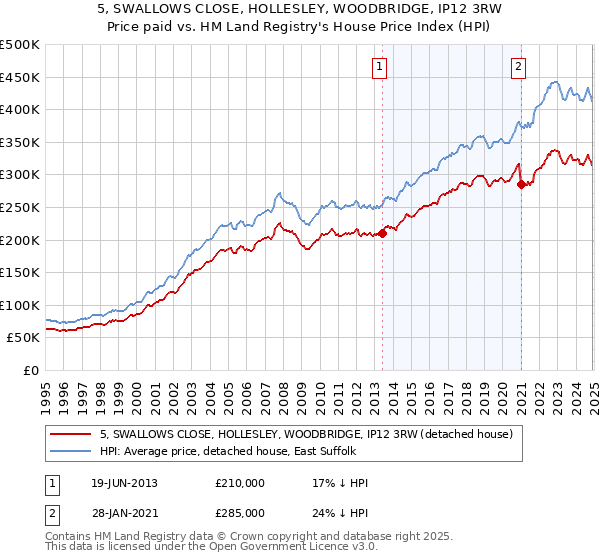 5, SWALLOWS CLOSE, HOLLESLEY, WOODBRIDGE, IP12 3RW: Price paid vs HM Land Registry's House Price Index