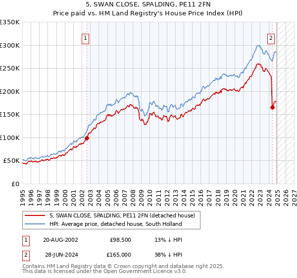 5, SWAN CLOSE, SPALDING, PE11 2FN: Price paid vs HM Land Registry's House Price Index