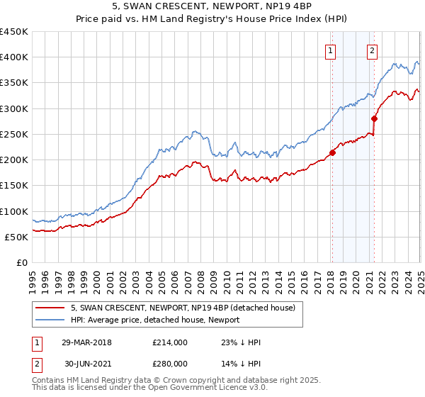 5, SWAN CRESCENT, NEWPORT, NP19 4BP: Price paid vs HM Land Registry's House Price Index