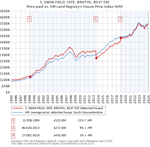 5, SWAN FIELD, YATE, BRISTOL, BS37 5SF: Price paid vs HM Land Registry's House Price Index