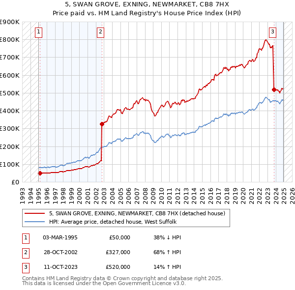 5, SWAN GROVE, EXNING, NEWMARKET, CB8 7HX: Price paid vs HM Land Registry's House Price Index