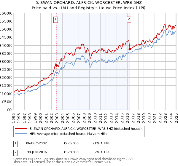 5, SWAN ORCHARD, ALFRICK, WORCESTER, WR6 5HZ: Price paid vs HM Land Registry's House Price Index