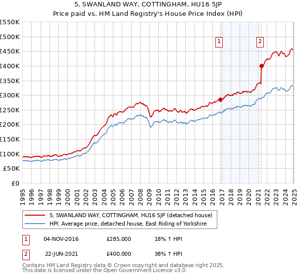 5, SWANLAND WAY, COTTINGHAM, HU16 5JP: Price paid vs HM Land Registry's House Price Index