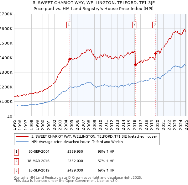 5, SWEET CHARIOT WAY, WELLINGTON, TELFORD, TF1 3JE: Price paid vs HM Land Registry's House Price Index
