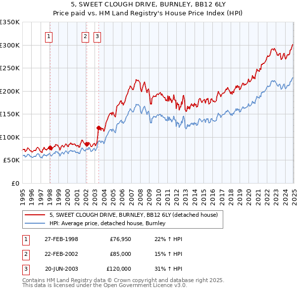 5, SWEET CLOUGH DRIVE, BURNLEY, BB12 6LY: Price paid vs HM Land Registry's House Price Index