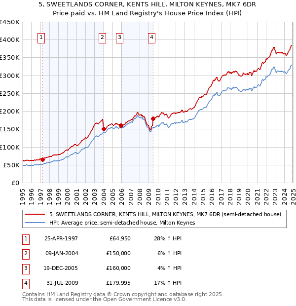 5, SWEETLANDS CORNER, KENTS HILL, MILTON KEYNES, MK7 6DR: Price paid vs HM Land Registry's House Price Index