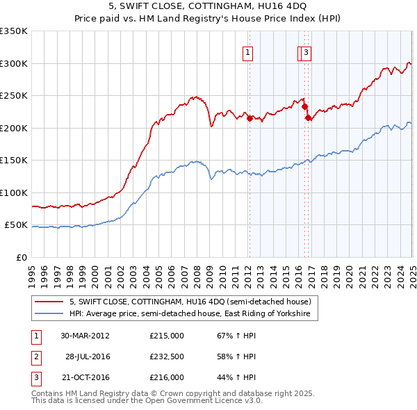 5, SWIFT CLOSE, COTTINGHAM, HU16 4DQ: Price paid vs HM Land Registry's House Price Index