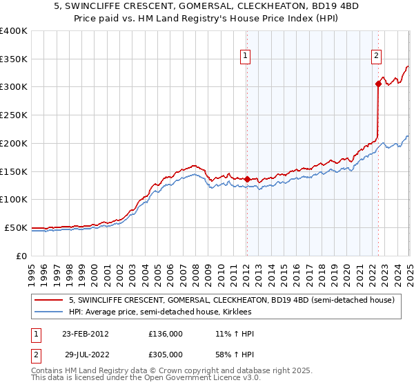 5, SWINCLIFFE CRESCENT, GOMERSAL, CLECKHEATON, BD19 4BD: Price paid vs HM Land Registry's House Price Index