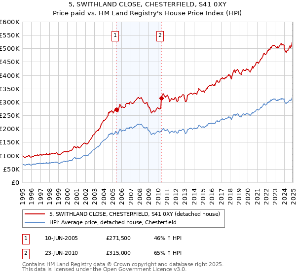 5, SWITHLAND CLOSE, CHESTERFIELD, S41 0XY: Price paid vs HM Land Registry's House Price Index