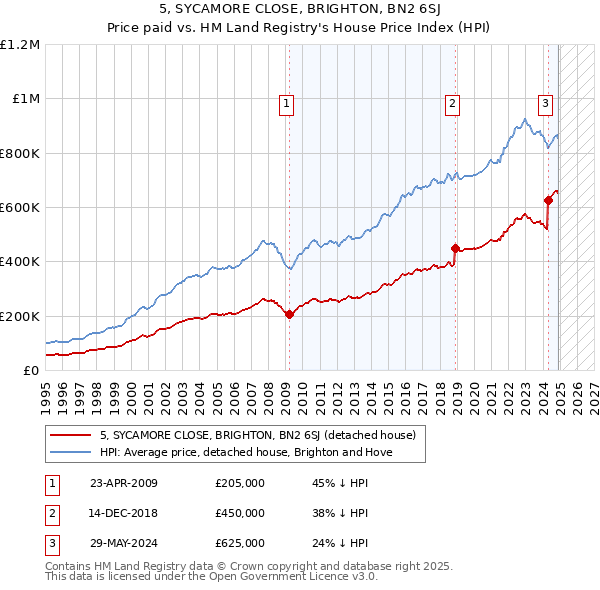 5, SYCAMORE CLOSE, BRIGHTON, BN2 6SJ: Price paid vs HM Land Registry's House Price Index