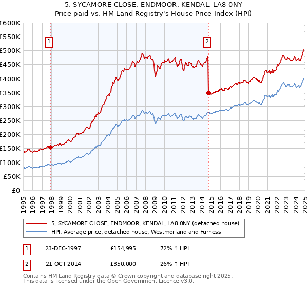 5, SYCAMORE CLOSE, ENDMOOR, KENDAL, LA8 0NY: Price paid vs HM Land Registry's House Price Index