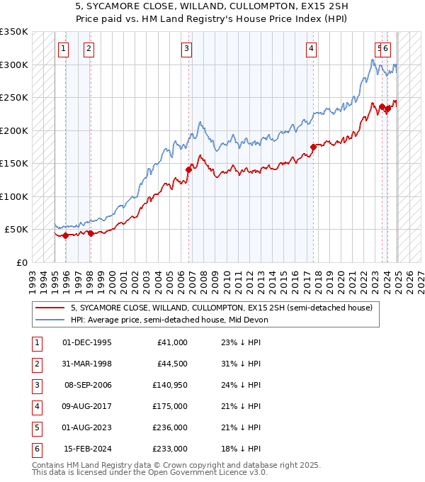 5, SYCAMORE CLOSE, WILLAND, CULLOMPTON, EX15 2SH: Price paid vs HM Land Registry's House Price Index