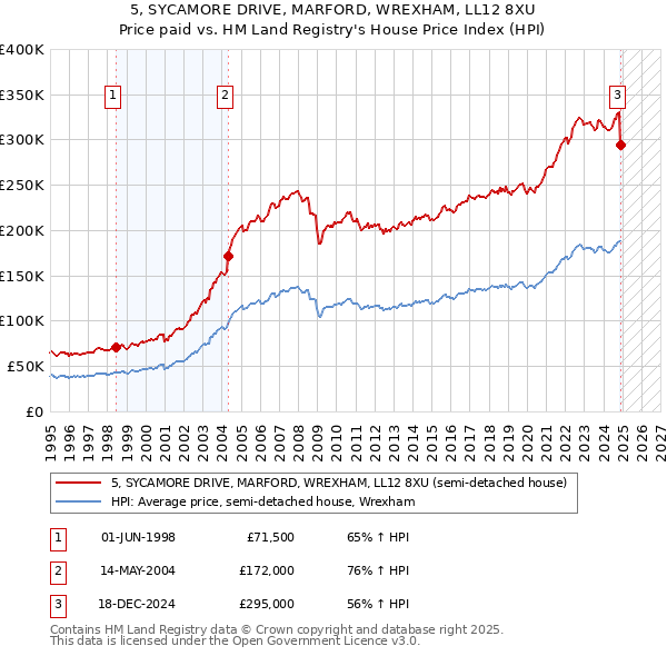 5, SYCAMORE DRIVE, MARFORD, WREXHAM, LL12 8XU: Price paid vs HM Land Registry's House Price Index