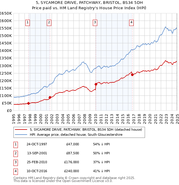5, SYCAMORE DRIVE, PATCHWAY, BRISTOL, BS34 5DH: Price paid vs HM Land Registry's House Price Index