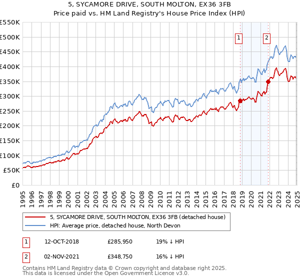 5, SYCAMORE DRIVE, SOUTH MOLTON, EX36 3FB: Price paid vs HM Land Registry's House Price Index