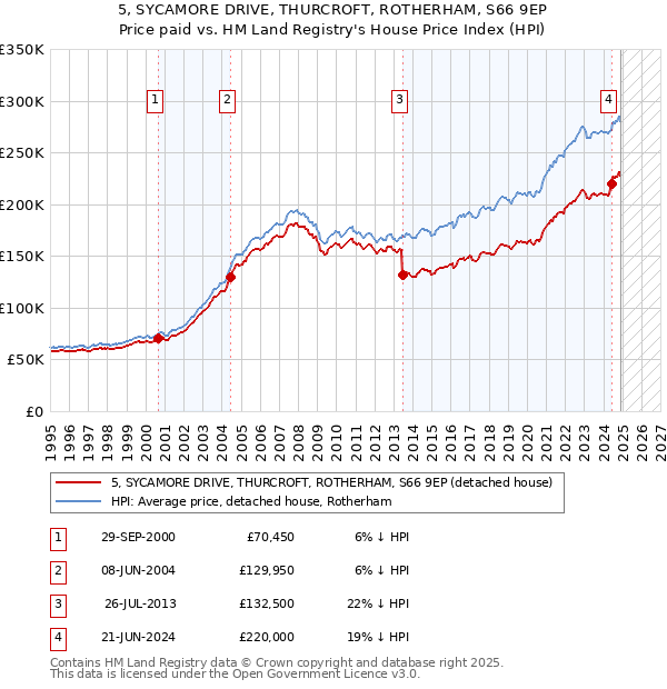5, SYCAMORE DRIVE, THURCROFT, ROTHERHAM, S66 9EP: Price paid vs HM Land Registry's House Price Index