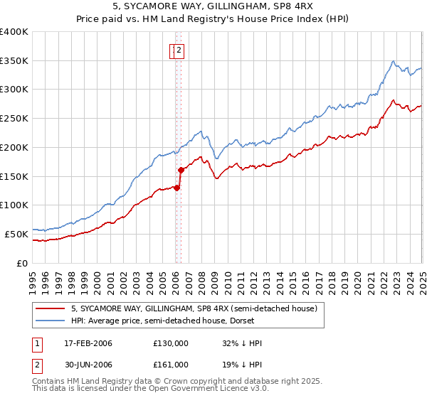 5, SYCAMORE WAY, GILLINGHAM, SP8 4RX: Price paid vs HM Land Registry's House Price Index
