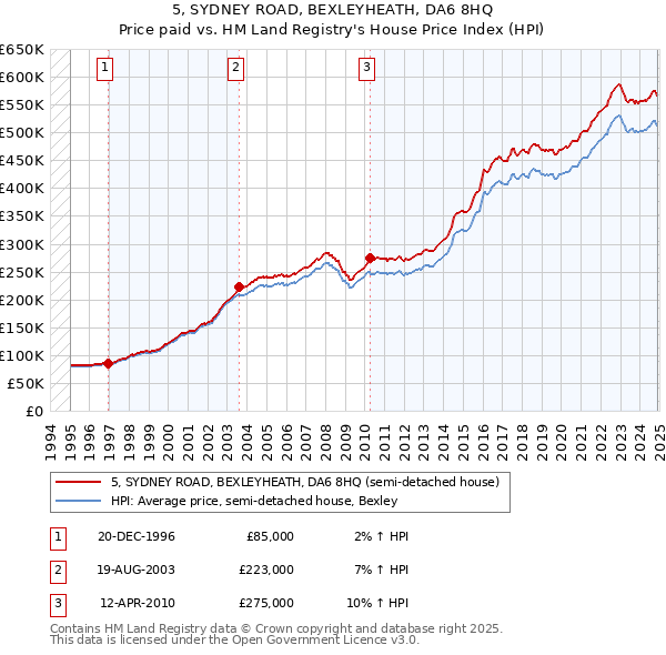 5, SYDNEY ROAD, BEXLEYHEATH, DA6 8HQ: Price paid vs HM Land Registry's House Price Index