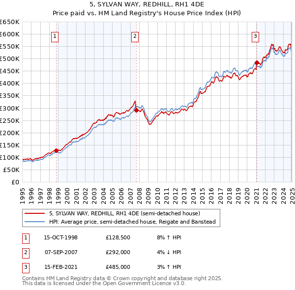 5, SYLVAN WAY, REDHILL, RH1 4DE: Price paid vs HM Land Registry's House Price Index