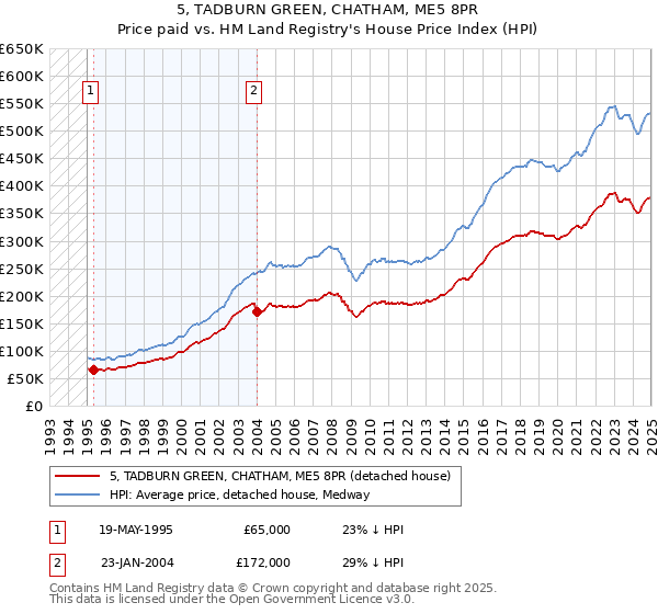 5, TADBURN GREEN, CHATHAM, ME5 8PR: Price paid vs HM Land Registry's House Price Index