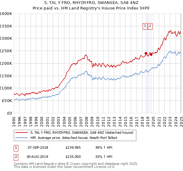 5, TAL Y FRO, RHYDYFRO, SWANSEA, SA8 4NZ: Price paid vs HM Land Registry's House Price Index
