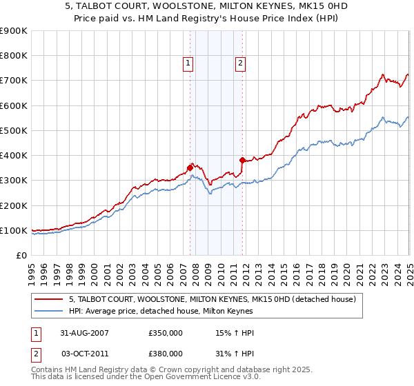 5, TALBOT COURT, WOOLSTONE, MILTON KEYNES, MK15 0HD: Price paid vs HM Land Registry's House Price Index