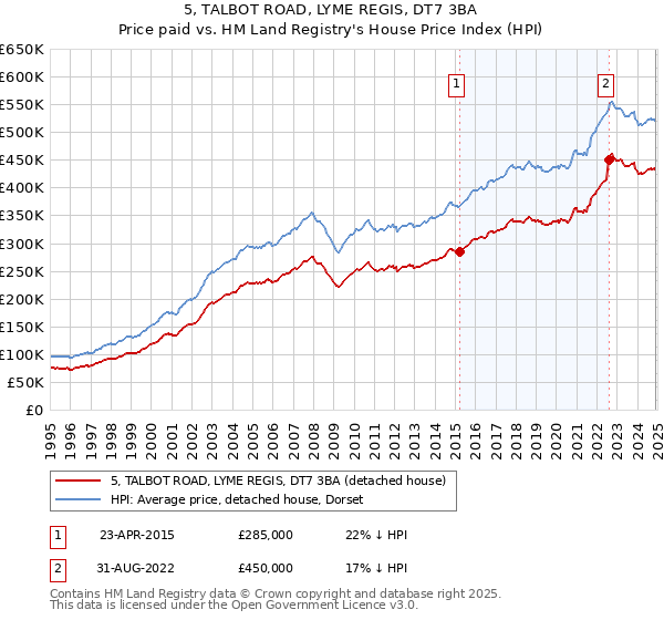 5, TALBOT ROAD, LYME REGIS, DT7 3BA: Price paid vs HM Land Registry's House Price Index