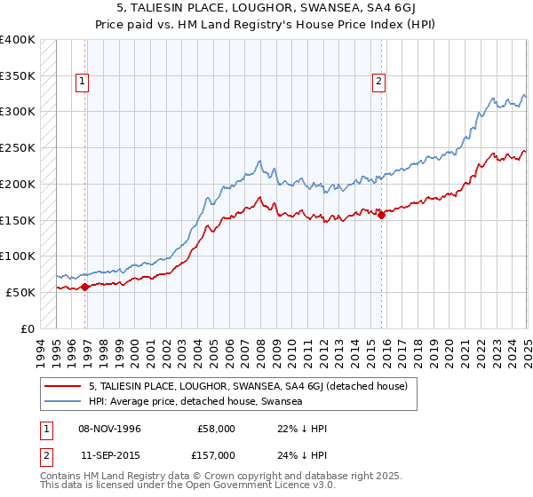 5, TALIESIN PLACE, LOUGHOR, SWANSEA, SA4 6GJ: Price paid vs HM Land Registry's House Price Index