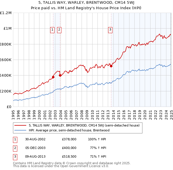 5, TALLIS WAY, WARLEY, BRENTWOOD, CM14 5WJ: Price paid vs HM Land Registry's House Price Index