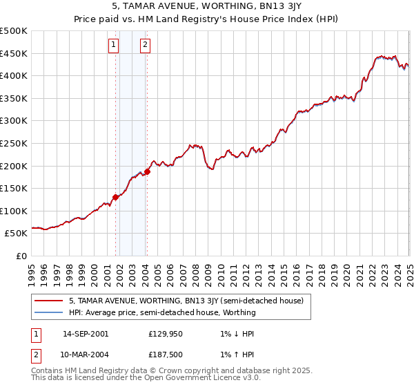 5, TAMAR AVENUE, WORTHING, BN13 3JY: Price paid vs HM Land Registry's House Price Index