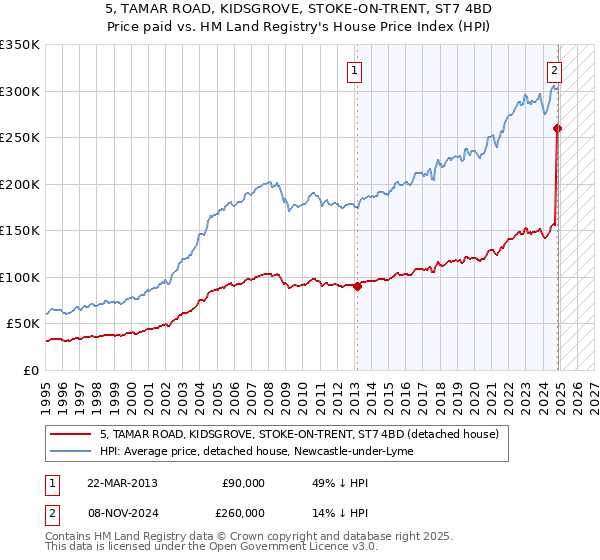 5, TAMAR ROAD, KIDSGROVE, STOKE-ON-TRENT, ST7 4BD: Price paid vs HM Land Registry's House Price Index