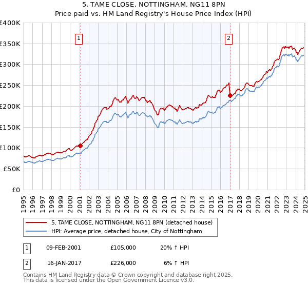 5, TAME CLOSE, NOTTINGHAM, NG11 8PN: Price paid vs HM Land Registry's House Price Index