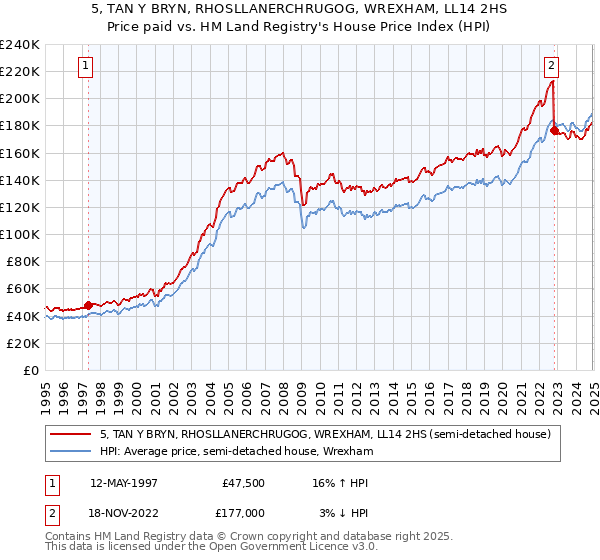 5, TAN Y BRYN, RHOSLLANERCHRUGOG, WREXHAM, LL14 2HS: Price paid vs HM Land Registry's House Price Index