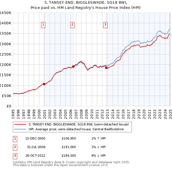 5, TANSEY END, BIGGLESWADE, SG18 8WL: Price paid vs HM Land Registry's House Price Index