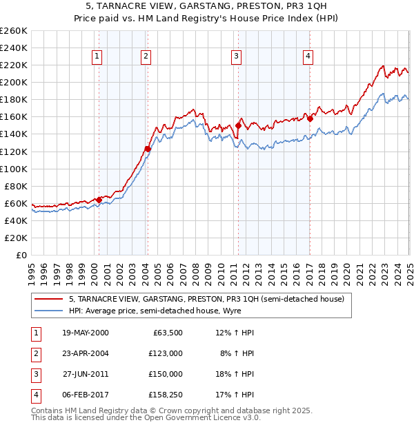 5, TARNACRE VIEW, GARSTANG, PRESTON, PR3 1QH: Price paid vs HM Land Registry's House Price Index