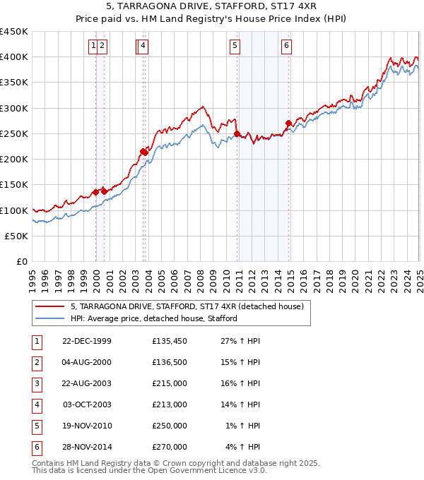 5, TARRAGONA DRIVE, STAFFORD, ST17 4XR: Price paid vs HM Land Registry's House Price Index