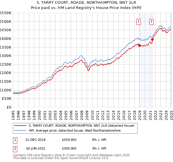 5, TARRY COURT, ROADE, NORTHAMPTON, NN7 2LR: Price paid vs HM Land Registry's House Price Index