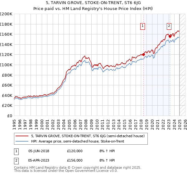 5, TARVIN GROVE, STOKE-ON-TRENT, ST6 6JG: Price paid vs HM Land Registry's House Price Index