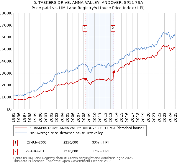 5, TASKERS DRIVE, ANNA VALLEY, ANDOVER, SP11 7SA: Price paid vs HM Land Registry's House Price Index