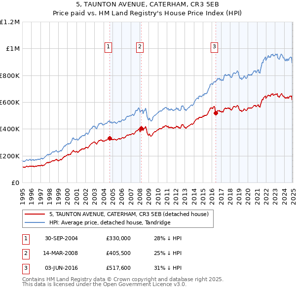 5, TAUNTON AVENUE, CATERHAM, CR3 5EB: Price paid vs HM Land Registry's House Price Index