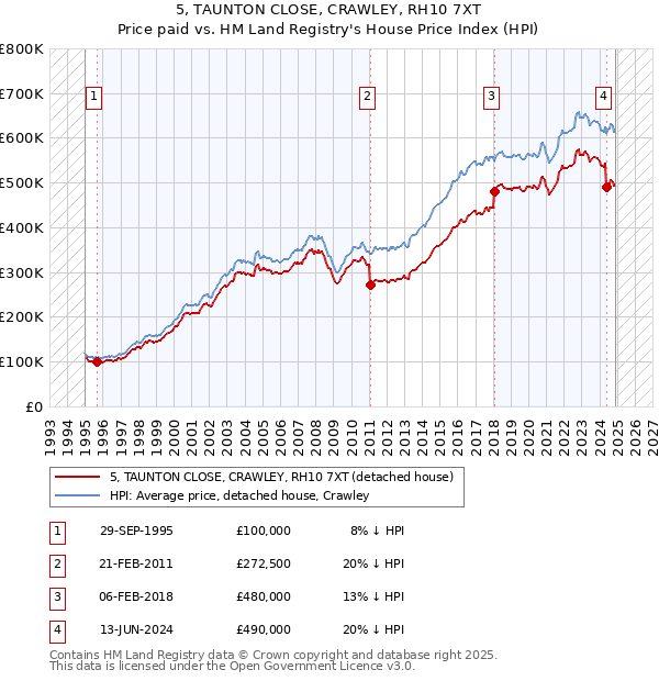 5, TAUNTON CLOSE, CRAWLEY, RH10 7XT: Price paid vs HM Land Registry's House Price Index