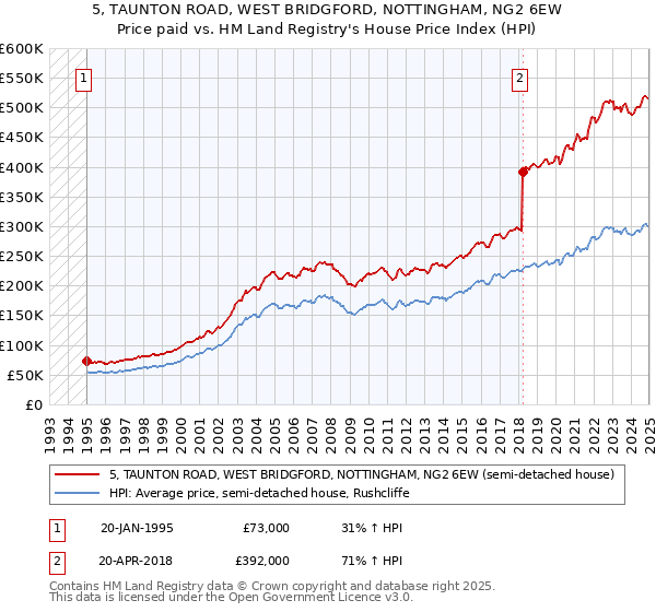 5, TAUNTON ROAD, WEST BRIDGFORD, NOTTINGHAM, NG2 6EW: Price paid vs HM Land Registry's House Price Index