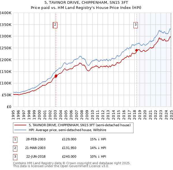 5, TAVINOR DRIVE, CHIPPENHAM, SN15 3FT: Price paid vs HM Land Registry's House Price Index