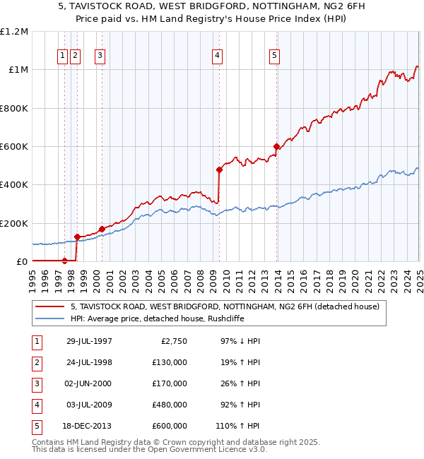 5, TAVISTOCK ROAD, WEST BRIDGFORD, NOTTINGHAM, NG2 6FH: Price paid vs HM Land Registry's House Price Index