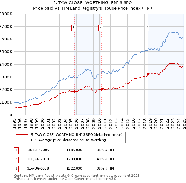 5, TAW CLOSE, WORTHING, BN13 3PQ: Price paid vs HM Land Registry's House Price Index