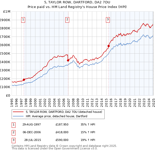 5, TAYLOR ROW, DARTFORD, DA2 7DU: Price paid vs HM Land Registry's House Price Index