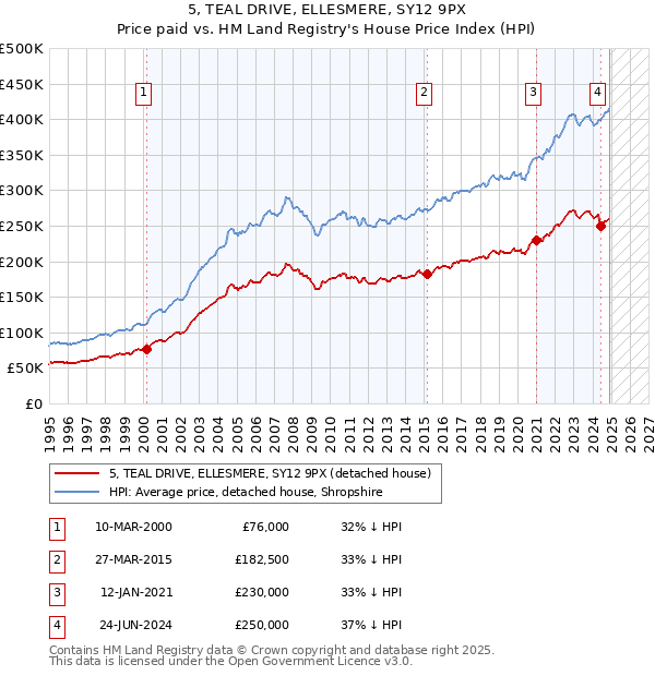 5, TEAL DRIVE, ELLESMERE, SY12 9PX: Price paid vs HM Land Registry's House Price Index