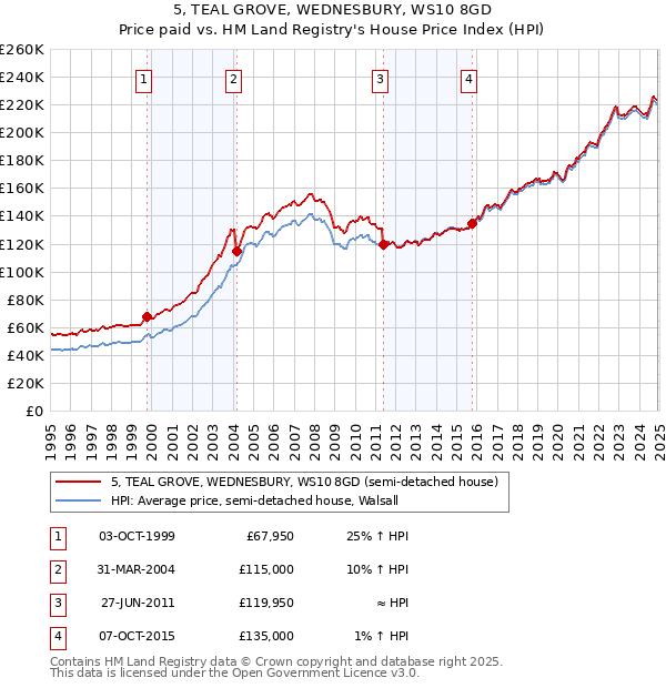 5, TEAL GROVE, WEDNESBURY, WS10 8GD: Price paid vs HM Land Registry's House Price Index