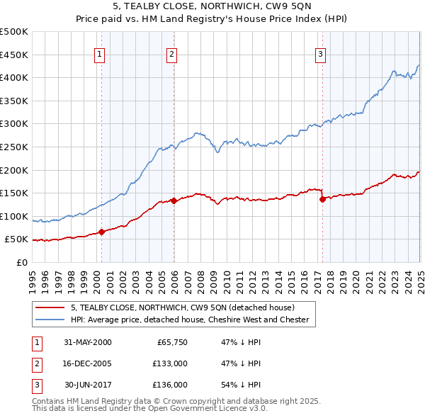5, TEALBY CLOSE, NORTHWICH, CW9 5QN: Price paid vs HM Land Registry's House Price Index
